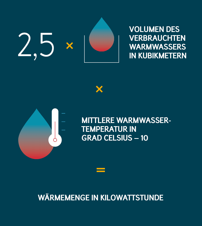 Warmwasser Kosten berechnen