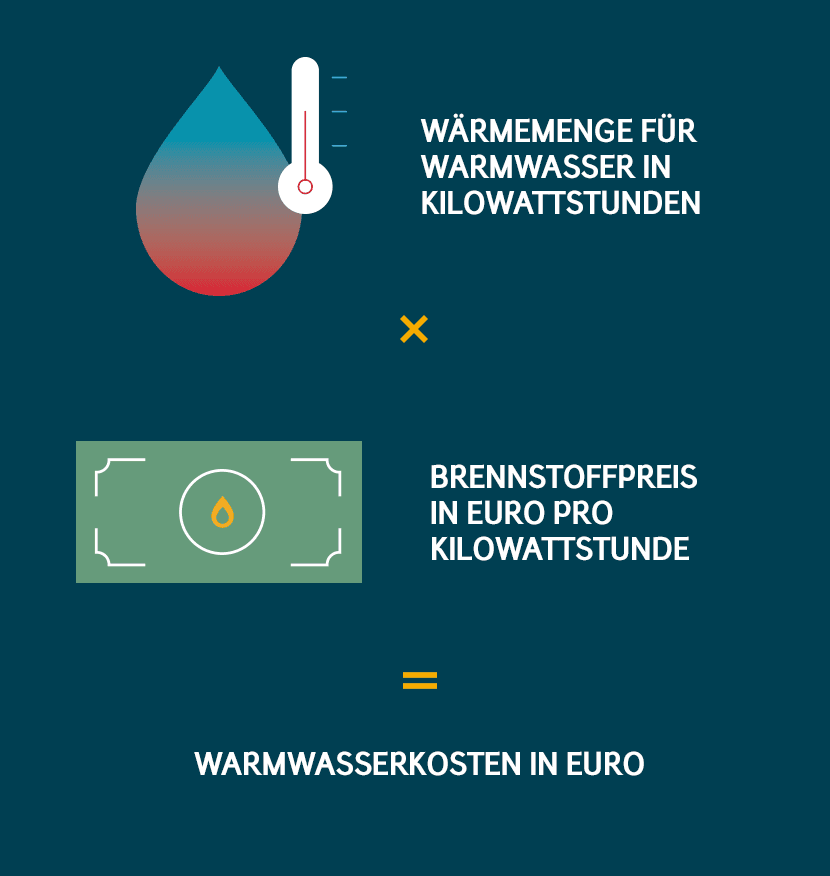 Warmwasser Kosten Euro