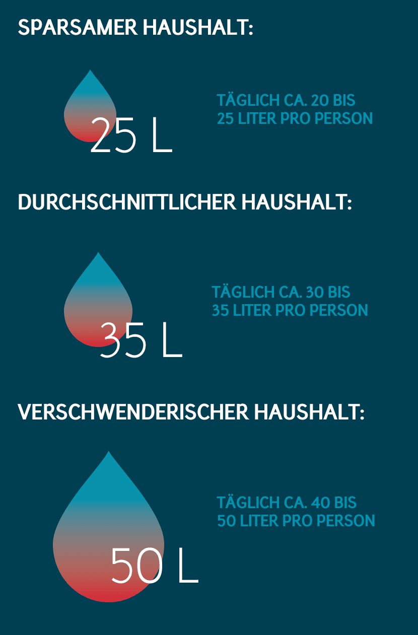 Warmwasser Kosten Haushalt