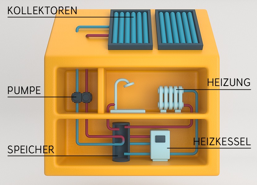 Solarthermie: Kreislauf zur Wärmegewinnung