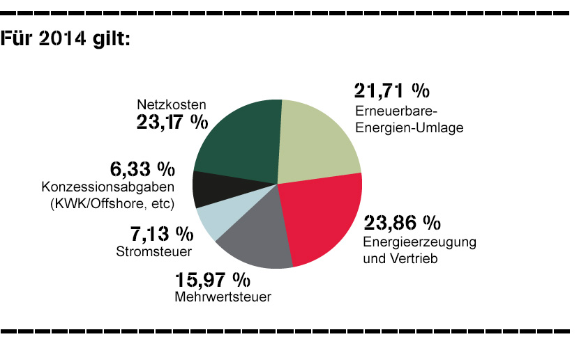 Was kostet Strom? So setzt sich der Strompreis zusammen