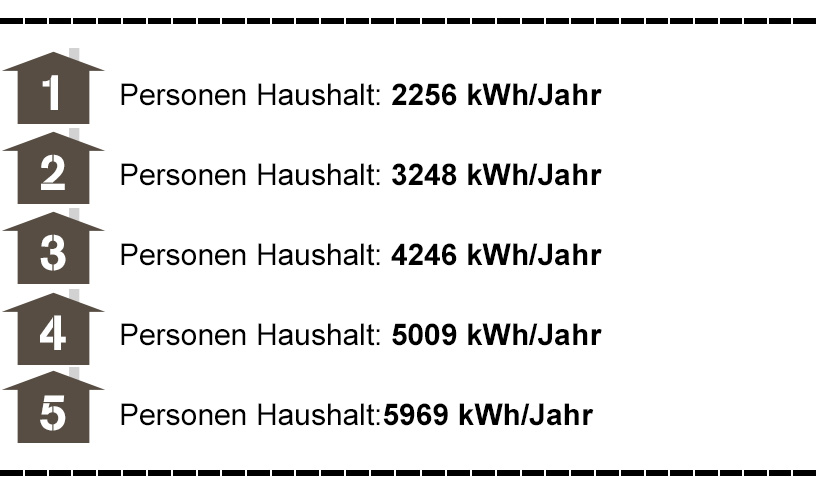 Was kostet Strom? Typischer Verbrauch pro Haushaltsgröße