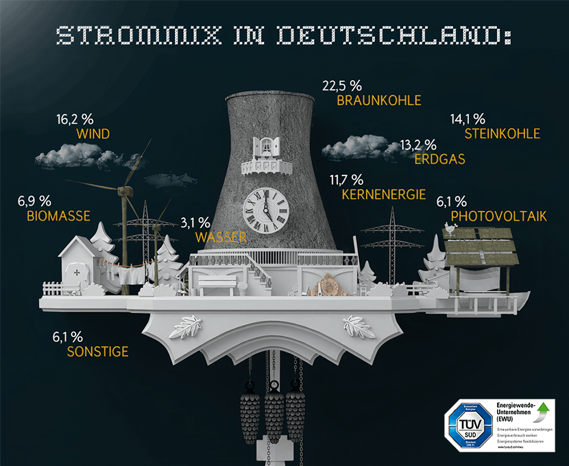 Strom in Deutschland: Wichtige Fakten und Themen zur Stromversorgung und Stromerzeugung.