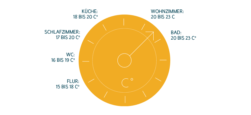 We viel Gas verbraucht eine Person