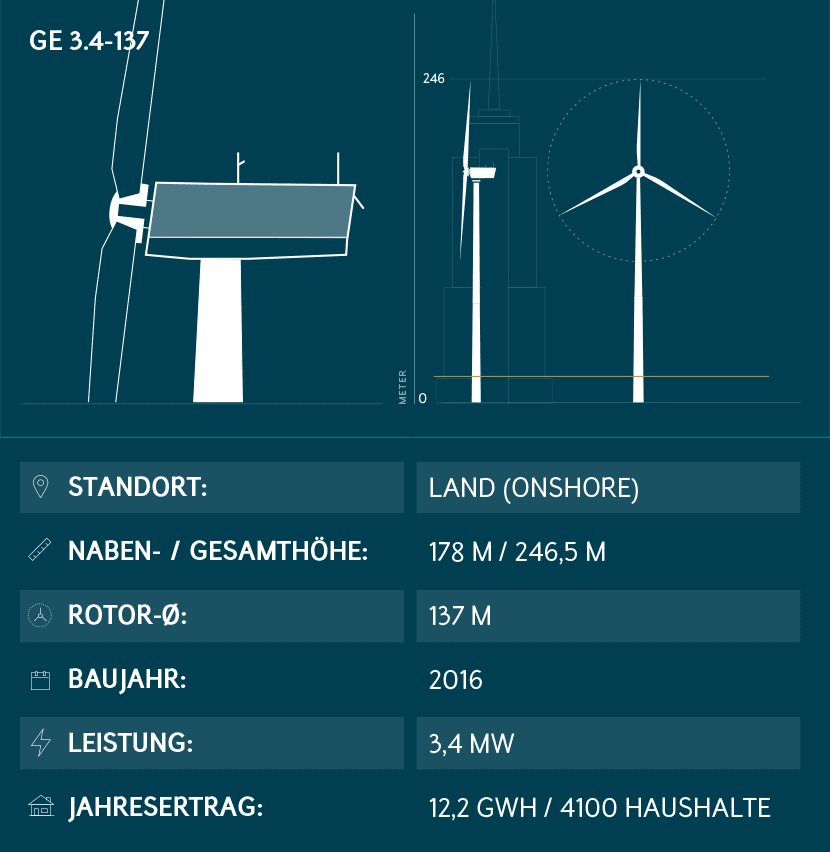 Windkraftanlage GE 3