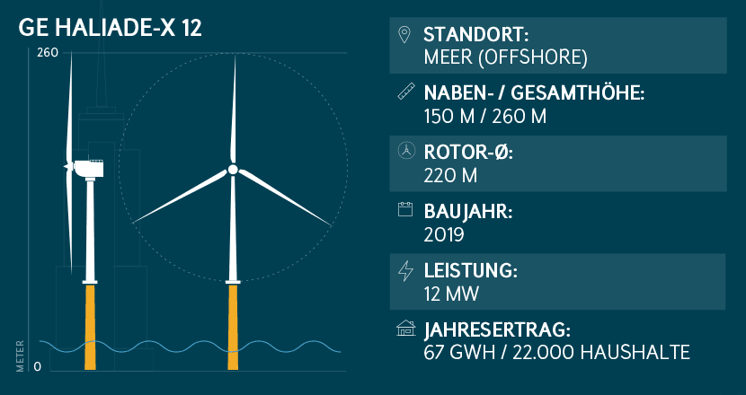 Windkraftanlage-Leistung Haliade-X 12 