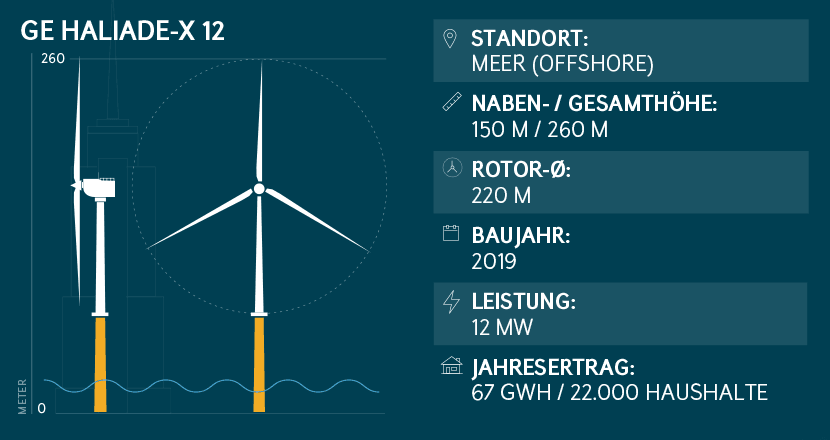 Windkraftanlage-Leistung Haliade-X 12