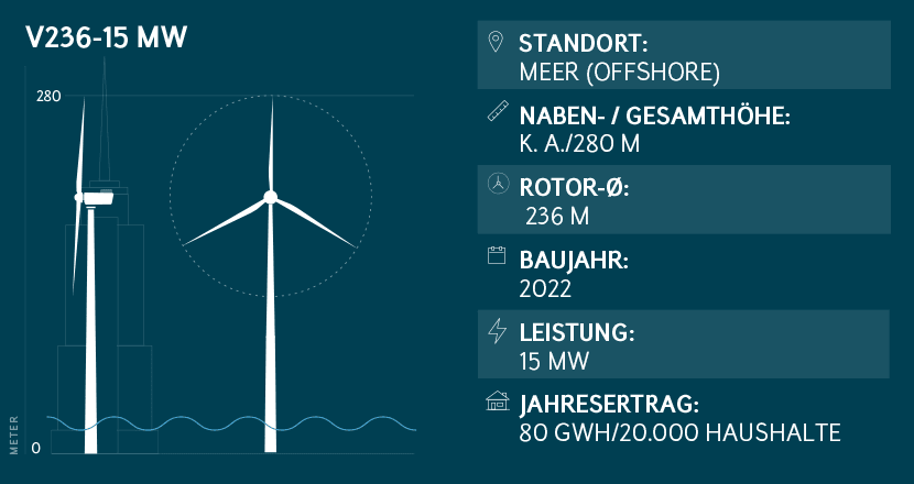 Windkraftanlage-Leistung V236-15 MW
