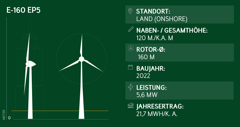 Windkraftanlage-Leistung E-160 EP5