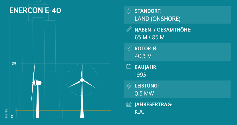 Windkraftanlage-Leistung Enercon E-40