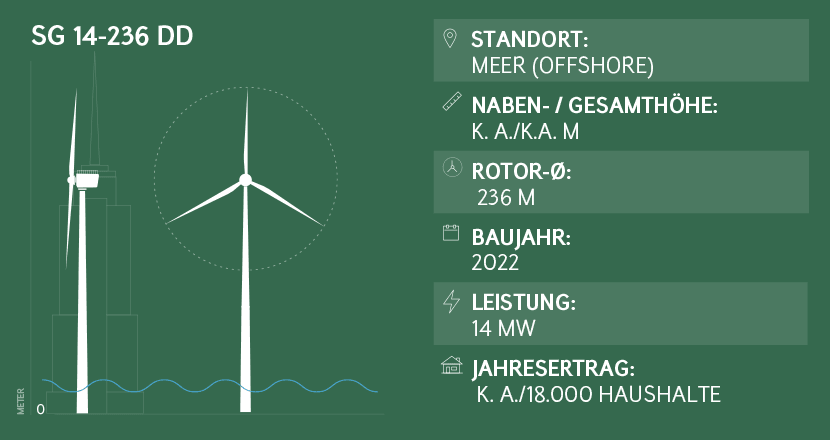 Windkraftanlage-Leistung SG 14-236 DD