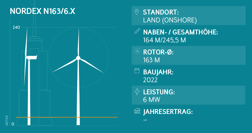 Windkraftanlage-Leistung Nordex N149 ersetzen durch N163/6.X