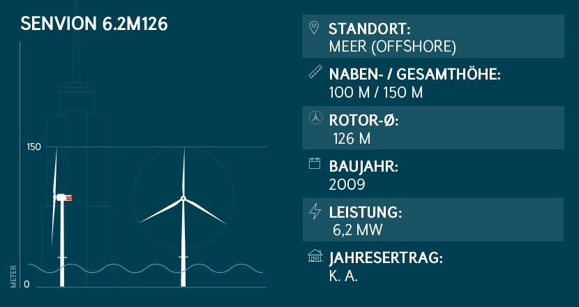 Windkraftanlage-Leistung Senvion 6.2M126