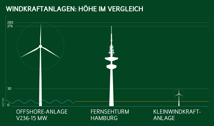 Windkraftanlage-Leistung: Die höchsten Windkraftanlagen