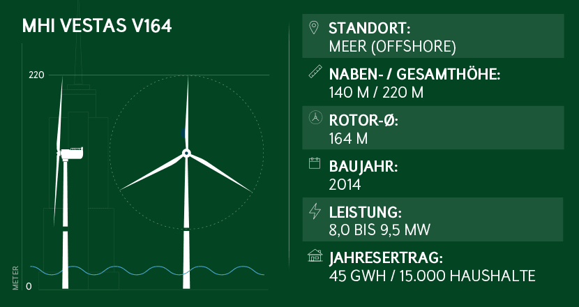 Windkraftanlage-Leistung Vestas V164
