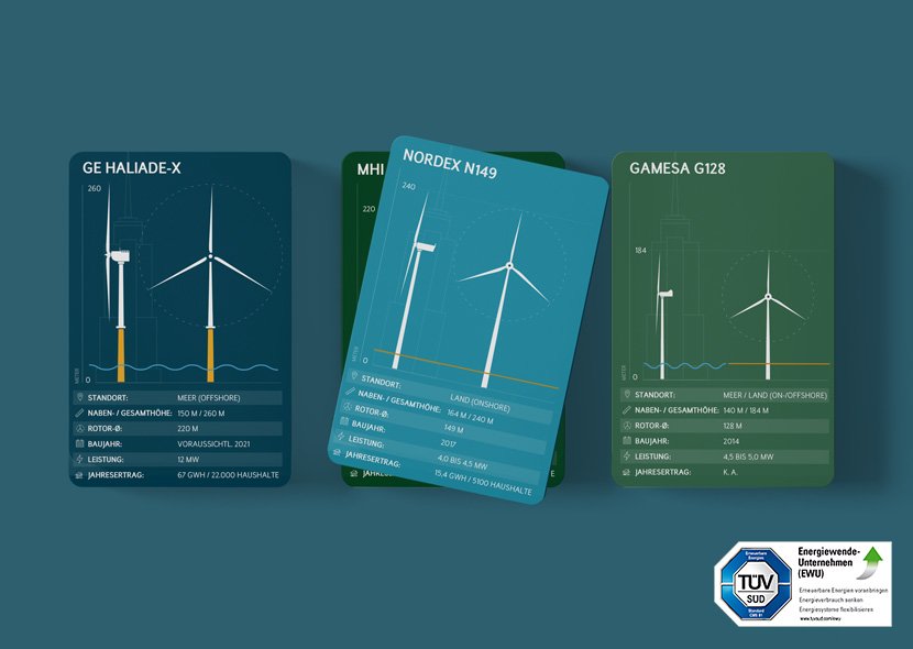 Windkraftanlage: Leistung im Vergleich