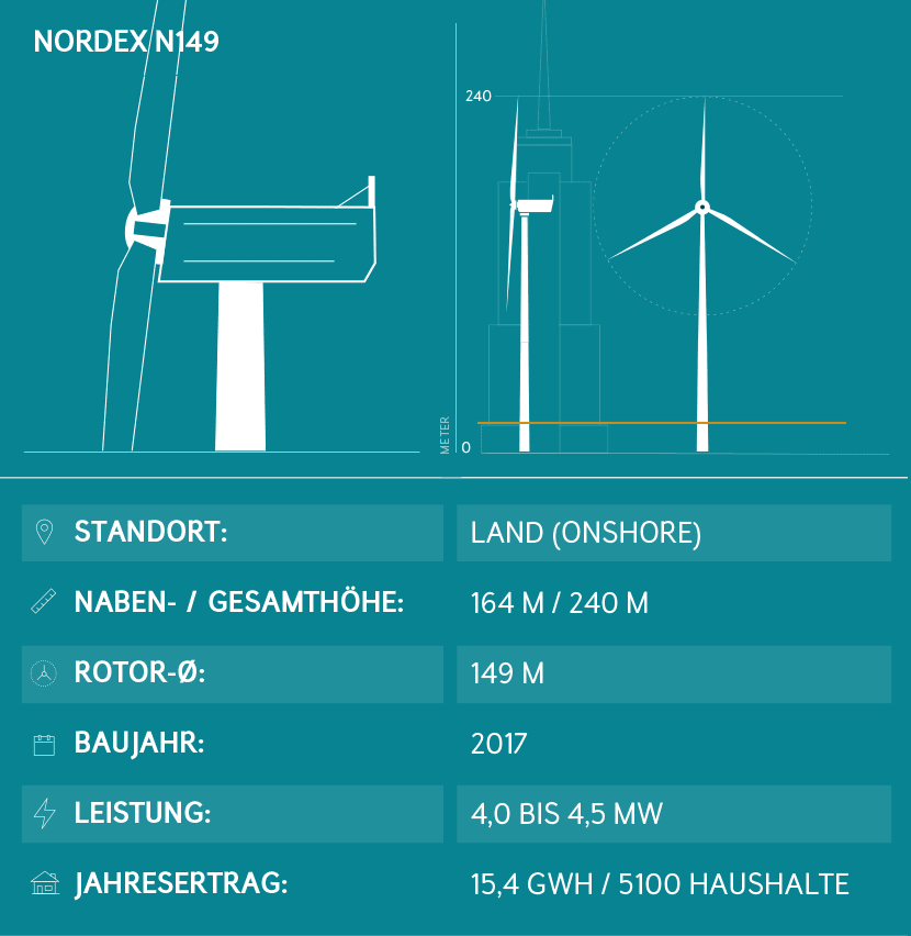 Windkraftanlage Nordex