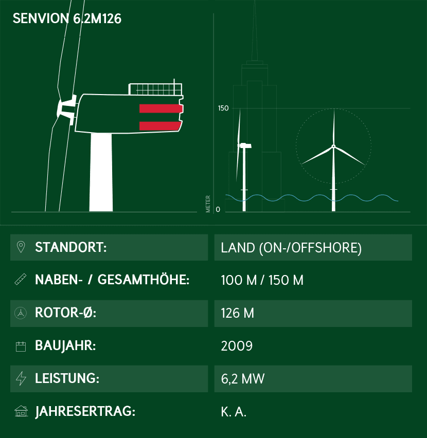Windkraftanlage Senvion