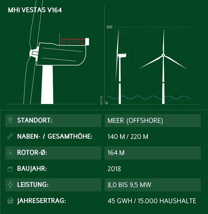 Windkraftanlage Vestas