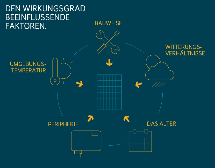 Wirkungsgrad Solarzelle