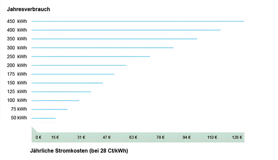Grafik zeigt die jährlichen Stromkosten eines Fernsehers in Abhängigkeit vom Stromverbrauch in Kilowattstunden (kWh) pro Jahr.