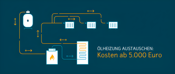 Grafik zeigt den Aufbau einer Ölheizung und die Wärmeverteilung an verschiedene Heizkörper im Haus. Hinweis: "Ölheizung austauschen: Kosten ab 5.000 Euro.