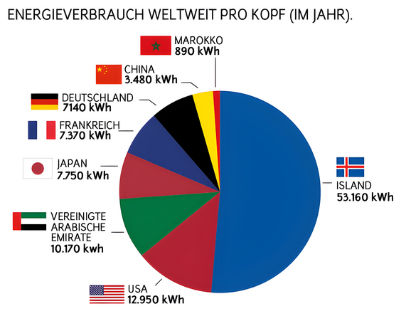 Infografik zeigt den weltweiten Pro-Kopf-Energieverbrauch pro Jahr für ausgewählte Länder: Marokko, China, Deutschland, Frankreich, Japan, Vereinigte Arabische Emirate, USA und Island.