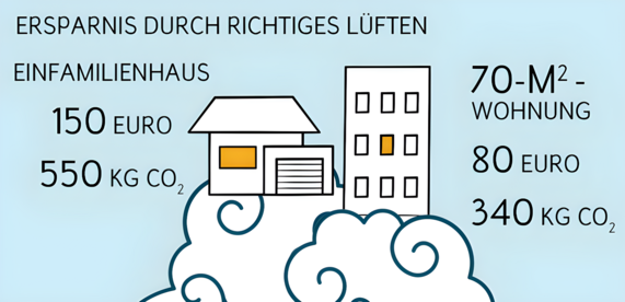 Im Bild steht: Ersparnis durch richtiges Lüften. Es wird ein Einfamilienhaus, in welchem 150 Euro eingespart werden, und eine 70 QM Wohnung, in der 80 Euro eingespart werden, gezeigt.