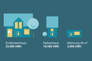 Heizkosten pro Quadratmeter berechnen