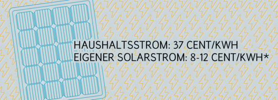 Grafik zeigt das Einsparpotenzial durch eigenen Solarstrom im Vergleich zu Haushaltsstrom: Während Haushaltsstrom rund 37 Cent pro kWh kostet, liegt der Preis für selbst erzeugten Solarstrom nur bei etwa 8 bis 12 Cent pro kWh.