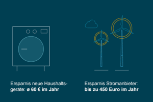 Stromverbrauchsrechner: Tarife vergleichen