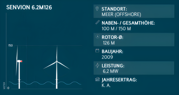 Grafik zeigt die Leistung eines Senvion 6.2M126 Offshore-Windrads mit einer Nennleistung von 6,2 MW.