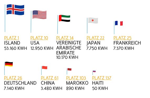 Infografik zeigt die Infografik zeigt die Höhe des Pro-Kopf-Stromverbrauchs verschiedener Länder in absteigender Reihenfolge. Platz 1 belegt mit Abstand Island mit einem Verbrauch von 53.160 kWh. Auf Platz 137 ist Haiti mit 50 kWh zu finden.