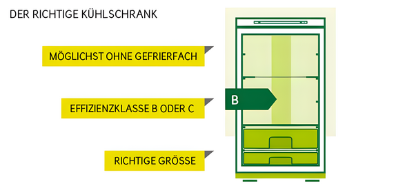 Grafik zeigt, mit welchen Kühlschranktypen man am meisten Strom spart: 1. Modelle ohne Gefrierfach, 2. Geräte der Effizienzklassen B oder C, 3. in passender Größe.
