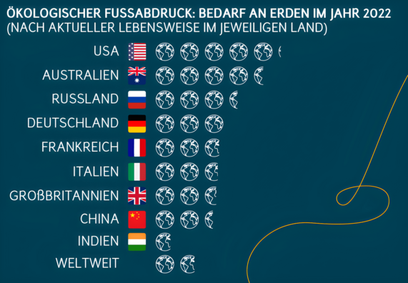 Ökologischer Fußabdruck: Bedarf an Erden im Jahr 2022 nach Ländern