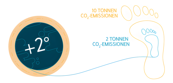 Grafik zeigt, wie groß der maximale CO2 Fußabdruck sein dürfte, im Gegensatz dazu wie groß der CO2 Verbrauch pro Kopf aktuell ist.