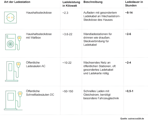Grafik gibt einen Überblick über die Ladezeiten von Elektroautos je nach Art der Ladestation. Angezeigt werden sowohl die Ladeleistung in Kilowatt als auch die benötigte Ladedauer in Stunden.
