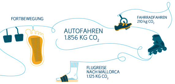 Grafik zeigt wie viel CO2 bei der Fortbewegung verbraucht wird. Dabei wird zwischen Auto fahren, Fahrrad fahren und einer Flugreise unterschieden.
