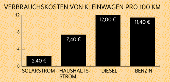 Grafik zeigt die Verbrauchskosten eines Kleinwagens pro 100 km im Vergleich: Am günstigsten ist das Laden mit Solarstrom, gefolgt von Haushaltsstrom. Deutlich teurer sind Fahrten mit Diesel und Benzin.