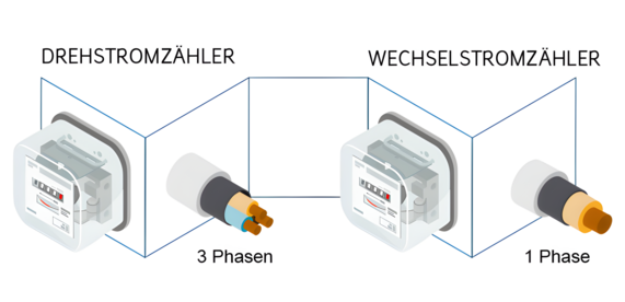 Grafik zeigt einen Drehstromzähler und einen Wechselstromzähler und die Unterschiede dazwischen.