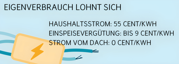 Eigenverbrauch lohnt sich