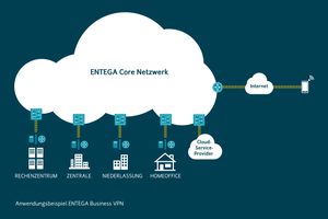 Business VPN von ENTEGA: Ganzheitliche Lösungen