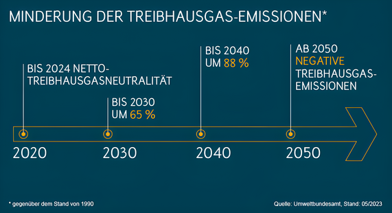 Grafik zeigt die prozentuale Minderung der Treibhausgas-Emissionen in Deutschland von 2020 bis 2050.