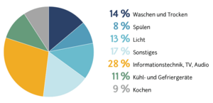 So setzt sich der Stromverbrauch zusammen