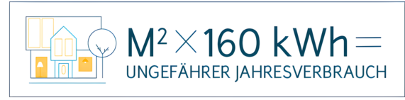 Grafik zeigt die Berechnung des Gasverbrauchs anhand der Wohnfläche. Man rechnet: m² x 160 bzw. 140 kWh = ungefährer Jahresverbrauch.