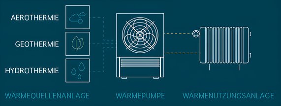 Grafik zeigt die Bestandteile einer Wärmepumpe. Es wird erst zwischen den Wärmequellenanlagen unterschieden. Das sind Aerothermie, Geothermie und Hydrothermie. Dann wird die eigentliche Wärmepumpe dargestellt. Ganz rechts in der Abbildung ist dann die Abbilung einer Wärmenutzungsanlage gezeigt.