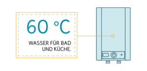 Stromkosten senken in Bad und Küche