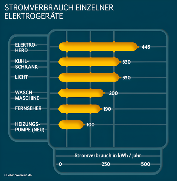 Die Grafik veranschaulicht den Stromverbrauch typischer Elektrogeräte wie Elektroherd, Kühlschrank, Licht und anderen Geräten im Haushalt.