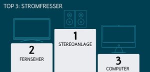Die Top-3-Stromfresser im Stand-by-Modus