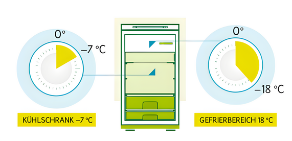 Grafik zeigt die optimalen Temperaturbereich für die verschiedlichen Fächer eines Gefrierschranks im kombigerät.